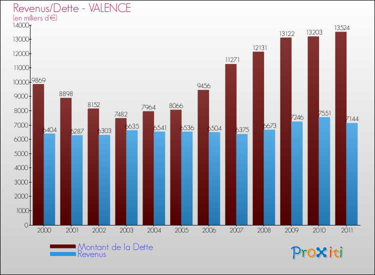 Evolution comparée de la dette et des revenus pour la commune de VALENCE de 2000 à 2011 Comparaison de la dette et des revenus pour VALENCE de 2000 à 2011