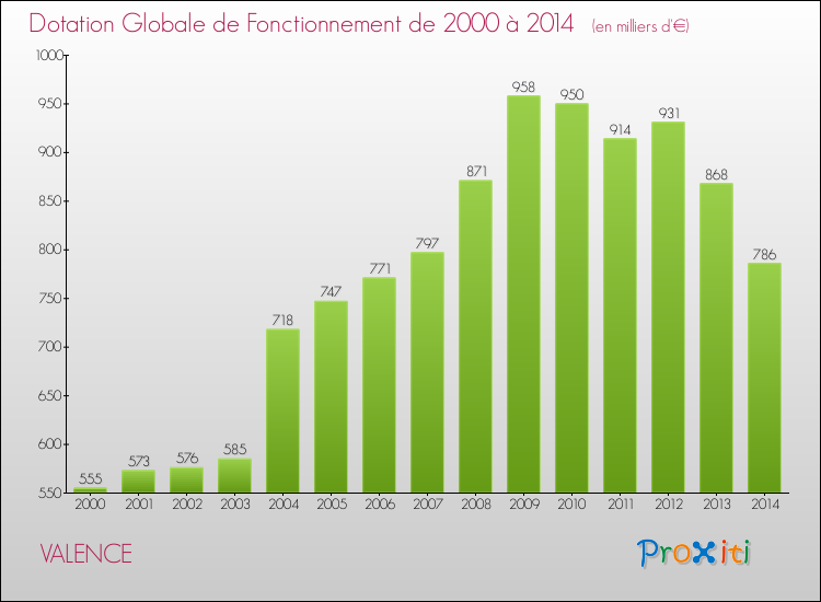 Evolution du montant de la Dotation Globale de Fonctionnement pour la commune de VALENCE de 2000 à 2014 Evolution du montant de la Dotation Globale de Fonctionnement pour VALENCE de 2000 à 2014
