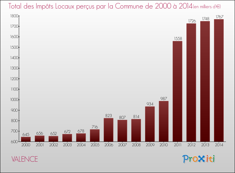 Evolution des Impôts Locaux pour la commune de VALENCE de 2000 à 2014 Evolution des Impôts Locaux pour VALENCE de 2000 à 2014