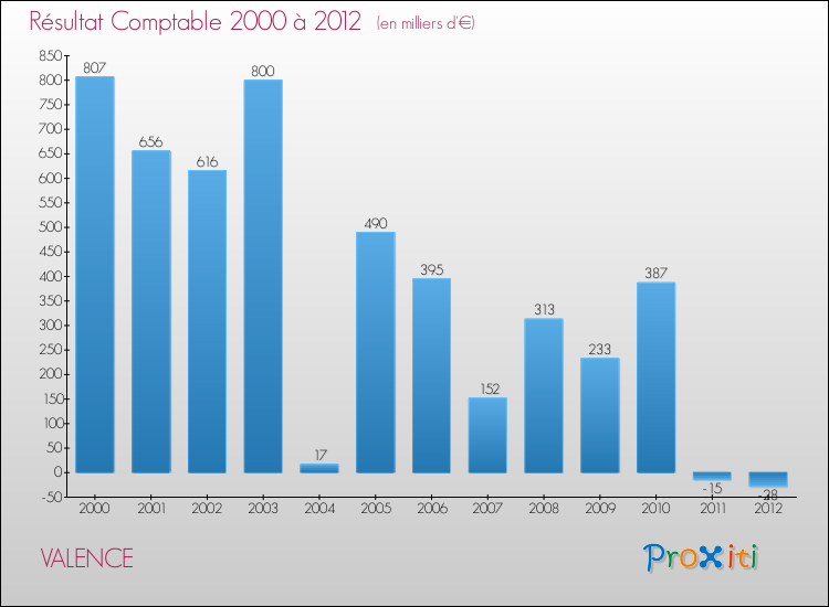 Evolution du résultat comptable pour la commune de VALENCE de 2000 à 2012 Evolution du résultat comptable pour VALENCE de 2000 à 2012