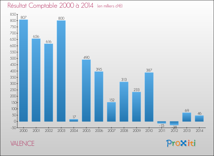 Evolution du résultat comptable pour la commune de VALENCE de 2000 à 2014 Evolution du résultat comptable pour VALENCE de 2000 à 2014
