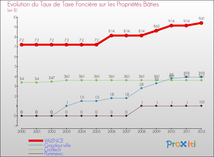 Evolution du taux de la taxe foncière sur le bati pour VALENCE et les communes proches de 2000 à 2012 Comparaison des taux de taxe foncière sur le bati pour VALENCE et les communes voisines de 2000 à 2012