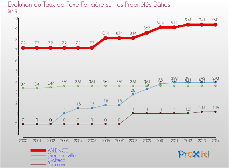 Evolution du taux de la taxe foncière sur le bati pour VALENCE et les communes proches de 2000 à 2014 Comparaison des taux de taxe foncière sur le bati pour VALENCE et les communes voisines de 2000 à 2014