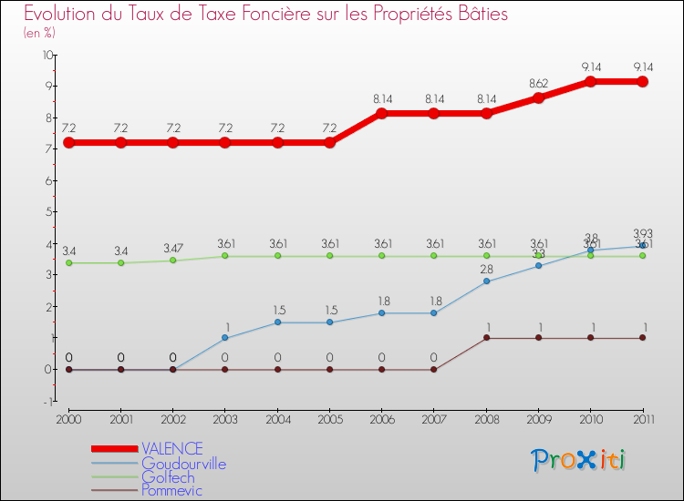 Evolution du taux de la taxe foncière sur le bati pour VALENCE et les communes proches Comparaison des taux de taxe foncière sur le bati pour VALENCE et les communes voisines