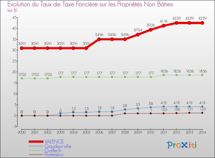 Evolution du taux de la taxe foncière sur les immeubles et terrains non batis pour VALENCE et les communes proches de 2000 à 2014 Comparaison des taux de la taxe foncière sur les immeubles et terrains non batis pour VALENCE et les communes voisines de 2000 à 2014