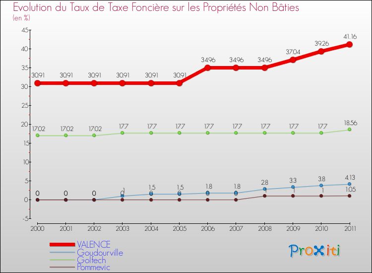 Evolution du taux de la taxe foncière sur les immeubles et terrains non batis pour VALENCE et les communes proches Comparaison des taux de la taxe foncière sur les immeubles et terrains non batis pour VALENCE et les communes voisines