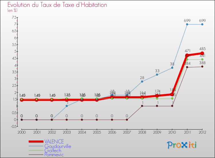 Evolution du taux de la taxe d'habitation pour VALENCE et les communes proches Comparaison des taux de la taxe d'habitation pour VALENCE et les communes voisines