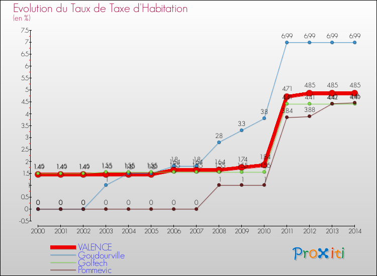 Evolution du taux de la taxe d'habitation pour VALENCE et les communes proches de 2000 à 2014 Comparaison des taux de la taxe d'habitation pour VALENCE et les communes voisines de 2000 à 2014