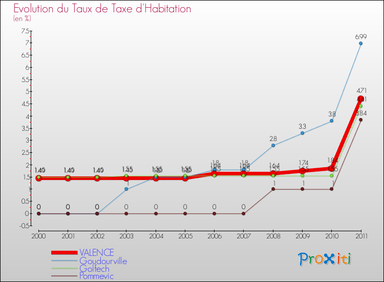 Evolution du taux de la taxe d'habitation pour VALENCE et les communes proches Comparaison des taux de la taxe d'habitation pour VALENCE et les communes voisines