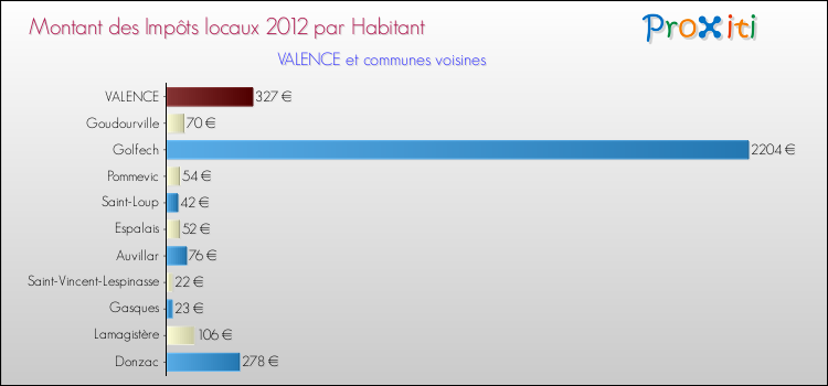 Montant des impôts locaux par Habitant pour VALENCE et les communes proches Comparaison des impôts locaux par habitant pour VALENCE et les communes voisines