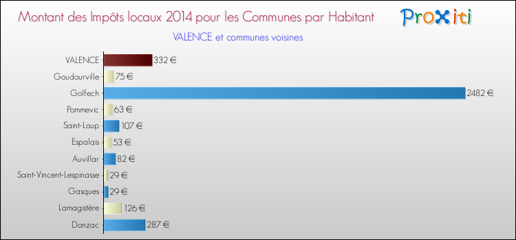 Montant des impôts locaux par Habitant pour VALENCE et les communes proches en 2014 Comparaison des impôts locaux par habitant pour VALENCE et les communes voisines en 2014