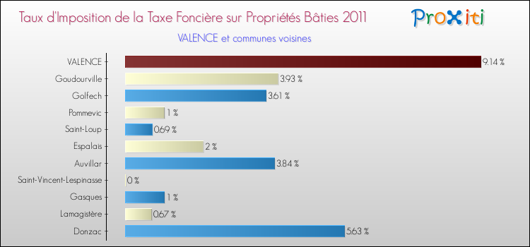 Taux d'imposition de la taxe foncière sur le bati 2011 pour VALENCE et les communes proches Comparaison des taux d'imposition de la taxe foncière sur le bati 2011 pour VALENCE et les communes voisines