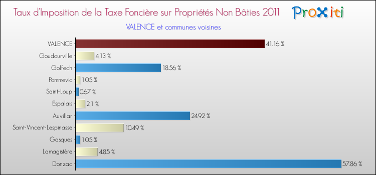 Taux d'imposition de la taxe foncière sur les immeubles et terrains non batis 2011 pour VALENCE et les communes proches Comparaison des taux d'imposition de la taxe foncière sur les immeubles et terrains non batis 2011 pour VALENCE et les communes voisines
