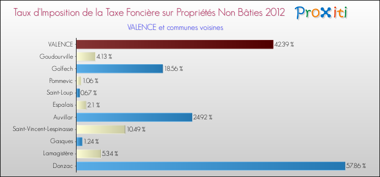 Taux d'imposition de la taxe foncière sur les immeubles et terrains non batis 2012 pour VALENCE et les communes proches Comparaison des taux d'imposition de la taxe foncière sur les immeubles et terrains non batis 2012 pour VALENCE et les communes voisines
