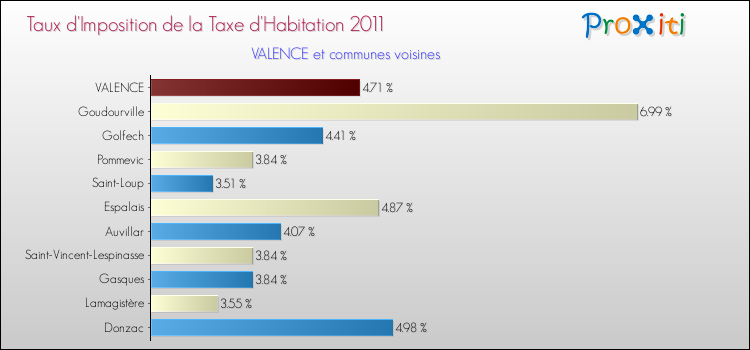 Taux d'imposition de la taxe d'habitation 2011 pour VALENCE et les communes proches Comparaison des taux d'imposition de la taxe d'habitation 2011 pour VALENCE et les communes voisines