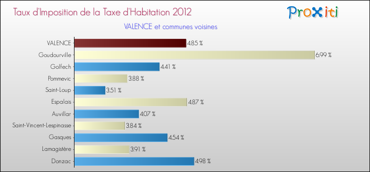 Taux d'imposition de la taxe d'habitation 2012 pour VALENCE et les communes proches Comparaison des taux d'imposition de la taxe d'habitation 2012 pour VALENCE et les communes voisines
