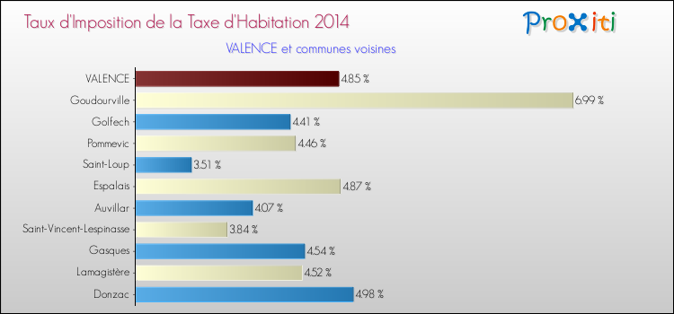 Taux d'imposition de la taxe d'habitation 2014 pour VALENCE et les communes proches Comparaison des taux d'imposition de la taxe d'habitation 2014 pour VALENCE et les communes voisines