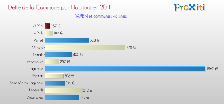Dette par habitant de la commune en 2011 pour VAREN et les communes proches Comparaison de la dette par habitant de la commune en 2011 pour VAREN et les communes voisines
