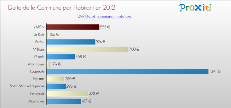 Dette par habitant de la commune en 2012 pour VAREN et les communes proches Comparaison de la dette par habitant de la commune en 2012 pour VAREN et les communes voisines