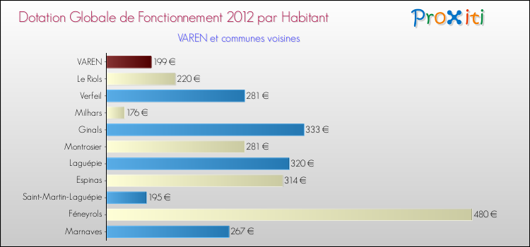 Montant des dotations globales de fonctionnement DGF par Habitant pour VAREN et les communes proches Comparaison des des dotations globales de fonctionnement DGF par habitant pour VAREN et les communes voisines