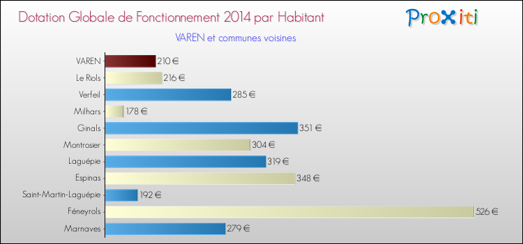 Montant des dotations globales de fonctionnement DGF par Habitant pour VAREN et les communes proches en 2014. Comparaison des des dotations globales de fonctionnement DGF par habitant pour VAREN et les communes voisines en 2014.