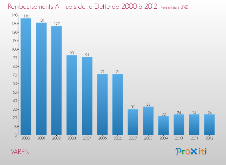 Evolution de l'annuité de la dette pour la commune de VAREN de 2000 à 2012 Annuités de la dette pour VAREN de 2000 à 2012