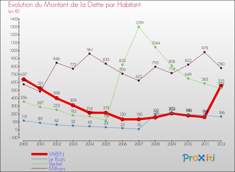 Evolution de la dette par habitant pour la commune de VAREN et les communes proches de 2000 à 2012 Comparaison de la dette par habitant pour VAREN et les communes voisines de 2000 à 2012