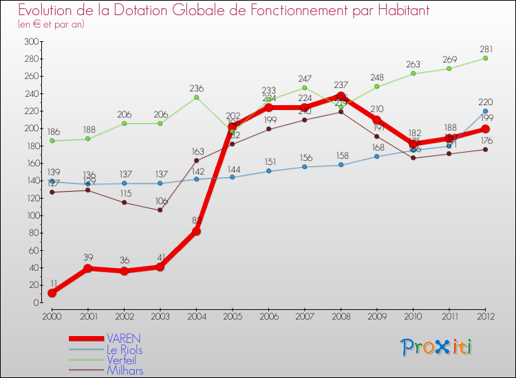 Evolution et montant de la dotation globale de fonctionnement par Habitant pour VAREN et les communes proches Comparaison des dotations globales de fonctionnement par habitant pour VAREN et les communes voisines