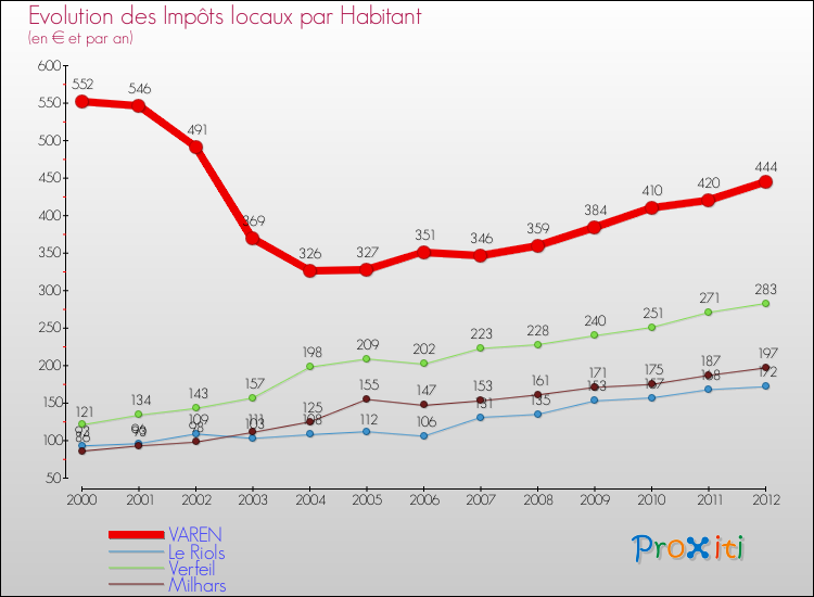Evolution et montant des impôts locaux par Habitant pour VAREN et les communes proches Comparaison des impôts locaux par habitant pour VAREN et les communes voisines