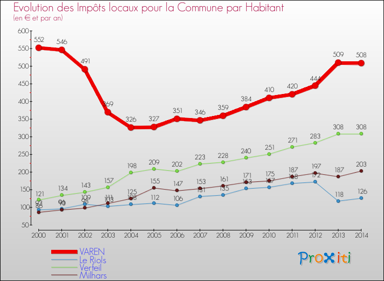 Evolution et montant des impôts locaux par Habitant pour VAREN et les communes proches de 2000 à 2014 Comparaison des impôts locaux par habitant pour VAREN et les communes voisines de 2000 à 2014