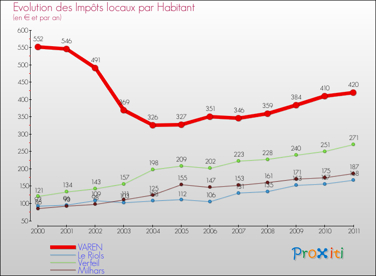 Evolution et montant des impôts locaux par Habitant pour VAREN et les communes proches Comparaison des impôts locaux par habitant pour VAREN et les communes voisines