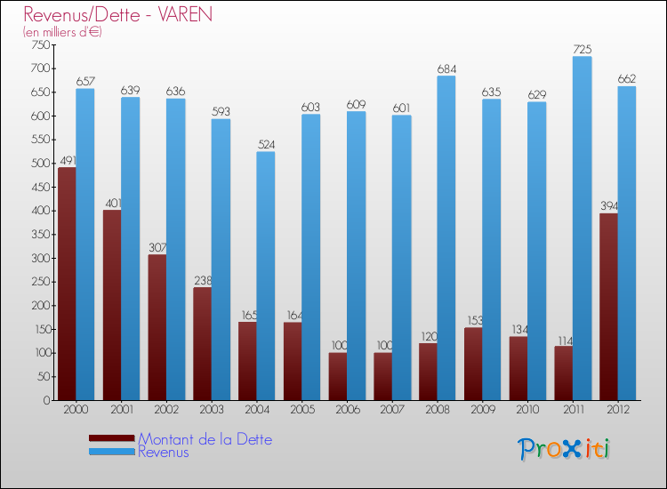 Evolution comparée de la dette et des revenus pour la commune de VAREN de 2000 à 2012 Comparaison de la dette et des revenus pour VAREN de 2000 à 2012