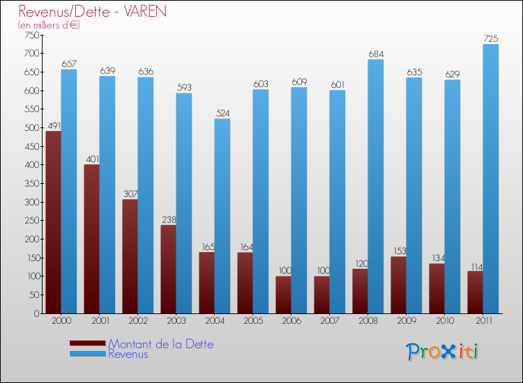 Evolution comparée de la dette et des revenus pour la commune de VAREN de 2000 à 2011 Comparaison de la dette et des revenus pour VAREN de 2000 à 2011