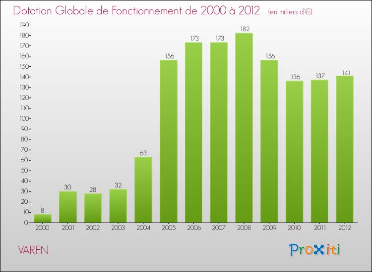 Evolution du montant de la Dotation Globale de Fonctionnement pour la commune de VAREN de 2000 à 2012 Evolution du montant de la Dotation Globale de Fonctionnement pour VAREN de 2000 à 2012