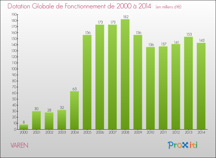 Evolution du montant de la Dotation Globale de Fonctionnement pour la commune de VAREN de 2000 à 2014 Evolution du montant de la Dotation Globale de Fonctionnement pour VAREN de 2000 à 2014
