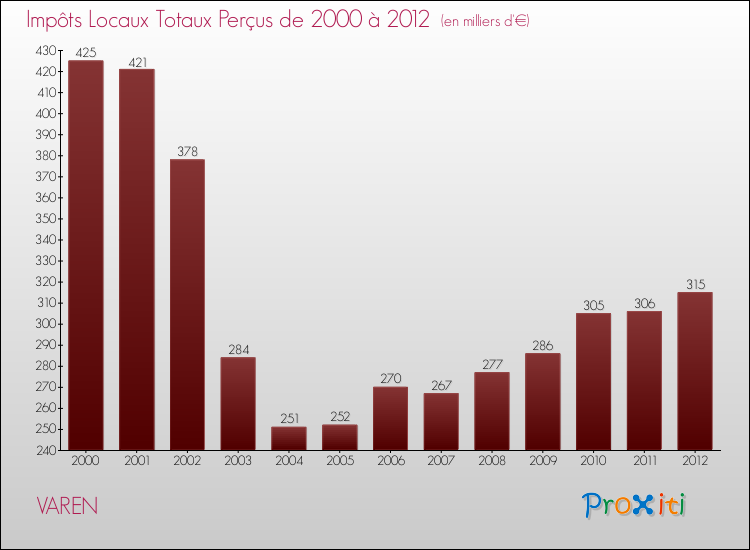 Evolution des Impôts Locaux pour la commune de VAREN de 2000 à 2012 Evolution des Impôts Locaux pour VAREN de 2000 à 2012