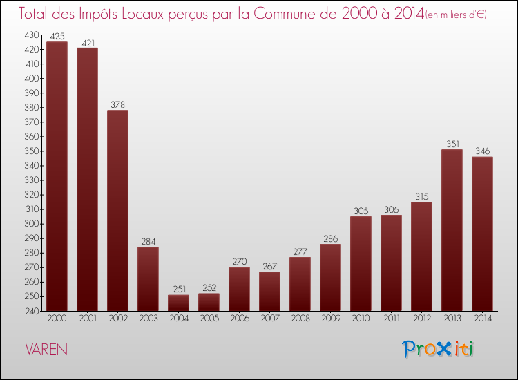 Evolution des Impôts Locaux pour la commune de VAREN de 2000 à 2014 Evolution des Impôts Locaux pour VAREN de 2000 à 2014