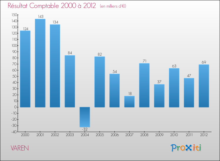 Evolution du résultat comptable pour la commune de VAREN de 2000 à 2012 Evolution du résultat comptable pour VAREN de 2000 à 2012