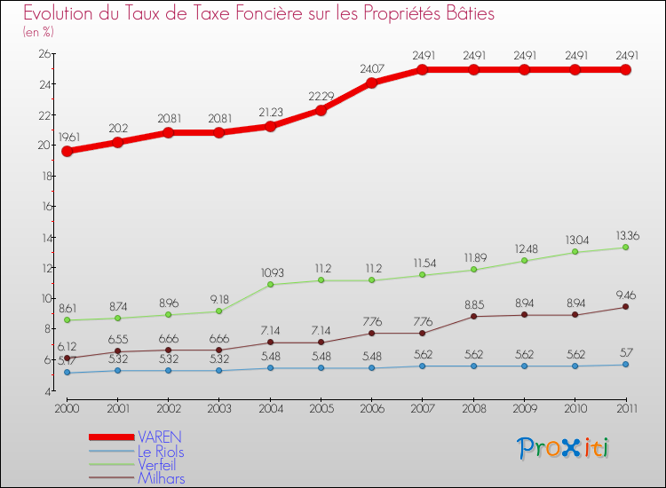 Evolution du taux de la taxe foncière sur le bati pour VAREN et les communes proches Comparaison des taux de taxe foncière sur le bati pour VAREN et les communes voisines