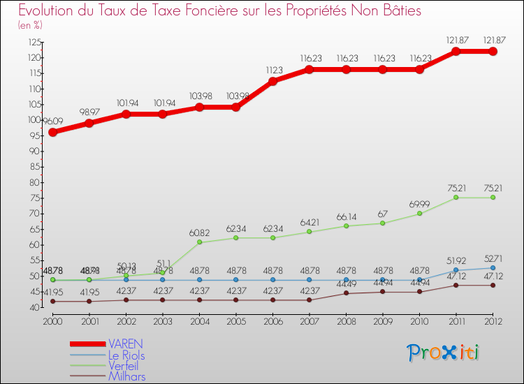 Evolution du taux de la taxe foncière sur les immeubles et terrains non batis pour VAREN et les communes proches de 2000 à 2012 Comparaison des taux de la taxe foncière sur les immeubles et terrains non batis pour VAREN et les communes voisines de 2000 à 2012