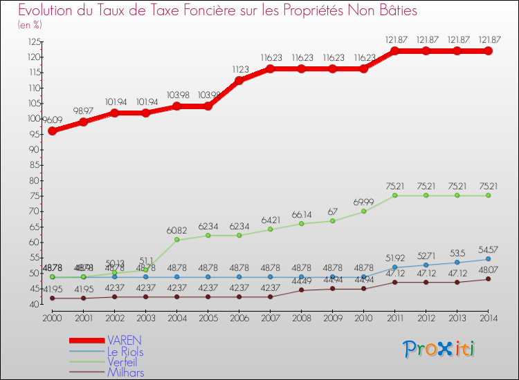 Evolution du taux de la taxe foncière sur les immeubles et terrains non batis pour VAREN et les communes proches de 2000 à 2014 Comparaison des taux de la taxe foncière sur les immeubles et terrains non batis pour VAREN et les communes voisines de 2000 à 2014