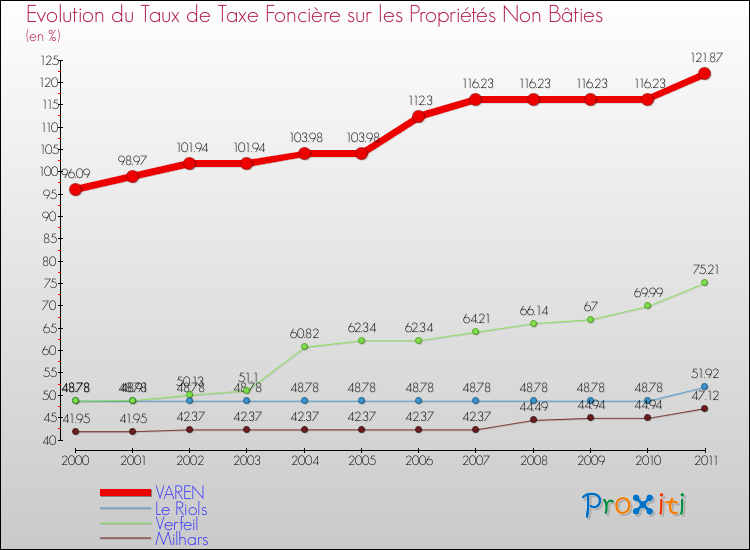 Evolution du taux de la taxe foncière sur les immeubles et terrains non batis pour VAREN et les communes proches Comparaison des taux de la taxe foncière sur les immeubles et terrains non batis pour VAREN et les communes voisines