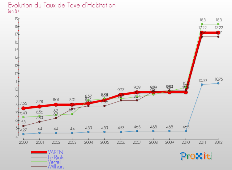 Evolution du taux de la taxe d'habitation pour VAREN et les communes proches Comparaison des taux de la taxe d'habitation pour VAREN et les communes voisines