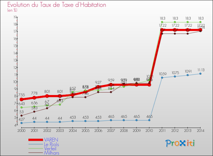 Evolution du taux de la taxe d'habitation pour VAREN et les communes proches de 2000 à 2014 Comparaison des taux de la taxe d'habitation pour VAREN et les communes voisines de 2000 à 2014