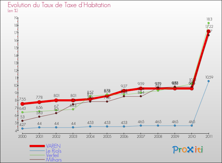 Evolution du taux de la taxe d'habitation pour VAREN et les communes proches Comparaison des taux de la taxe d'habitation pour VAREN et les communes voisines
