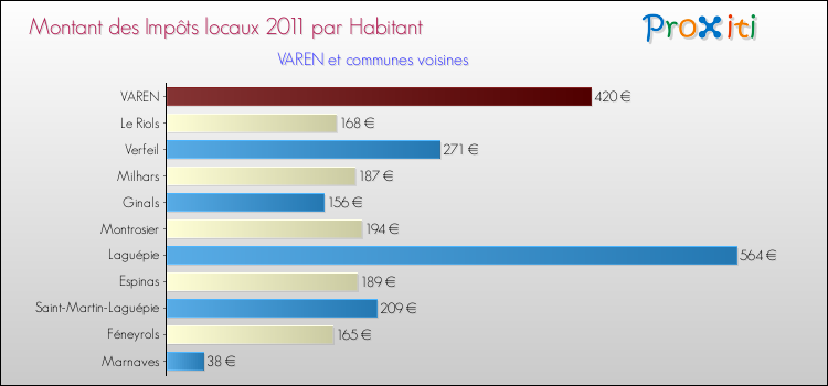 Montant des impôts locaux par Habitant pour VAREN et les communes proches Comparaison des impôts locaux par habitant pour VAREN et les communes voisines