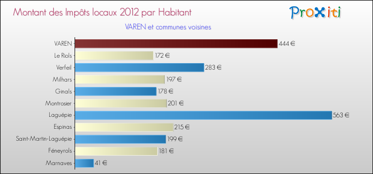 Montant des impôts locaux par Habitant pour VAREN et les communes proches Comparaison des impôts locaux par habitant pour VAREN et les communes voisines