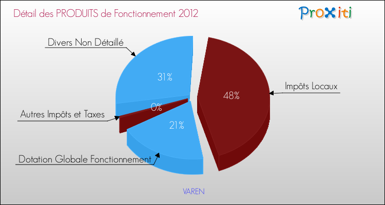 Décomposition du Budget de Fonctionnement 2012 de la commune de VAREN Budget de Fonctionnement 2012 pour la commune de VAREN