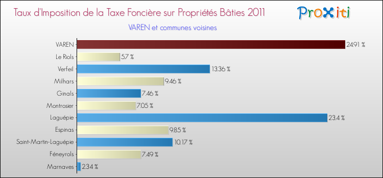 Taux d'imposition de la taxe foncière sur le bati 2011 pour VAREN et les communes proches Comparaison des taux d'imposition de la taxe foncière sur le bati 2011 pour VAREN et les communes voisines
