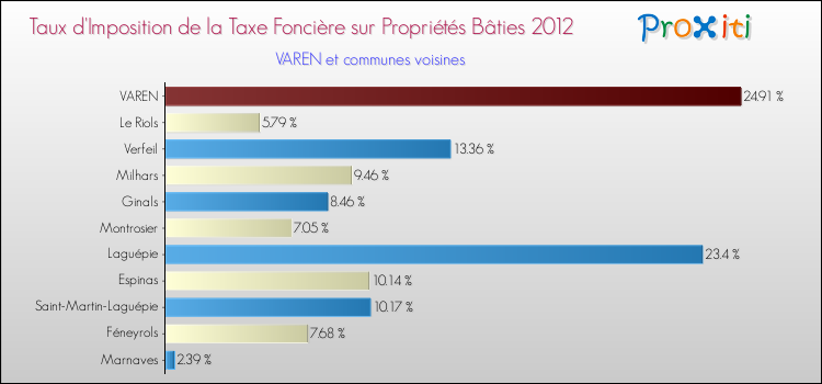 Taux d'imposition de la taxe foncière sur le bati 2012 pour VAREN et les communes proches Comparaison des taux d'imposition de la taxe foncière sur le bati 2012 pour VAREN et les communes voisines